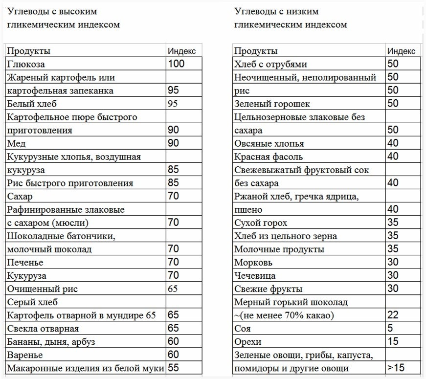 Ги булгура. Таблица продуктов с гликемическим индексом для диабетиков 2 типа. Гликемический индекс продуктов таблица для диабетиков 2 типа. Углеводов с высоким гликемическим индексом таблица. Низкий гликемический индекс продуктов таблица для диабетиков.