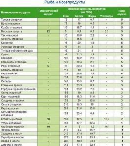 таблица для похудения и гликемический индекс