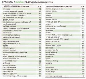 продукты с гликемическим индексом таблица